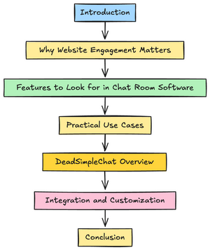 Chat Room Software for your website